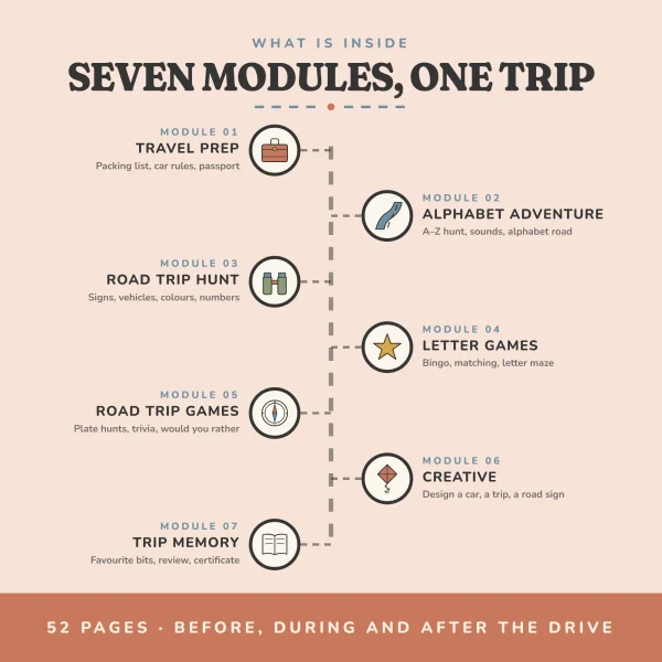 The seven parts of the book in order, travel prep, alphabet adventure, road trip hunt, letter games, road trip games, creative and trip memory