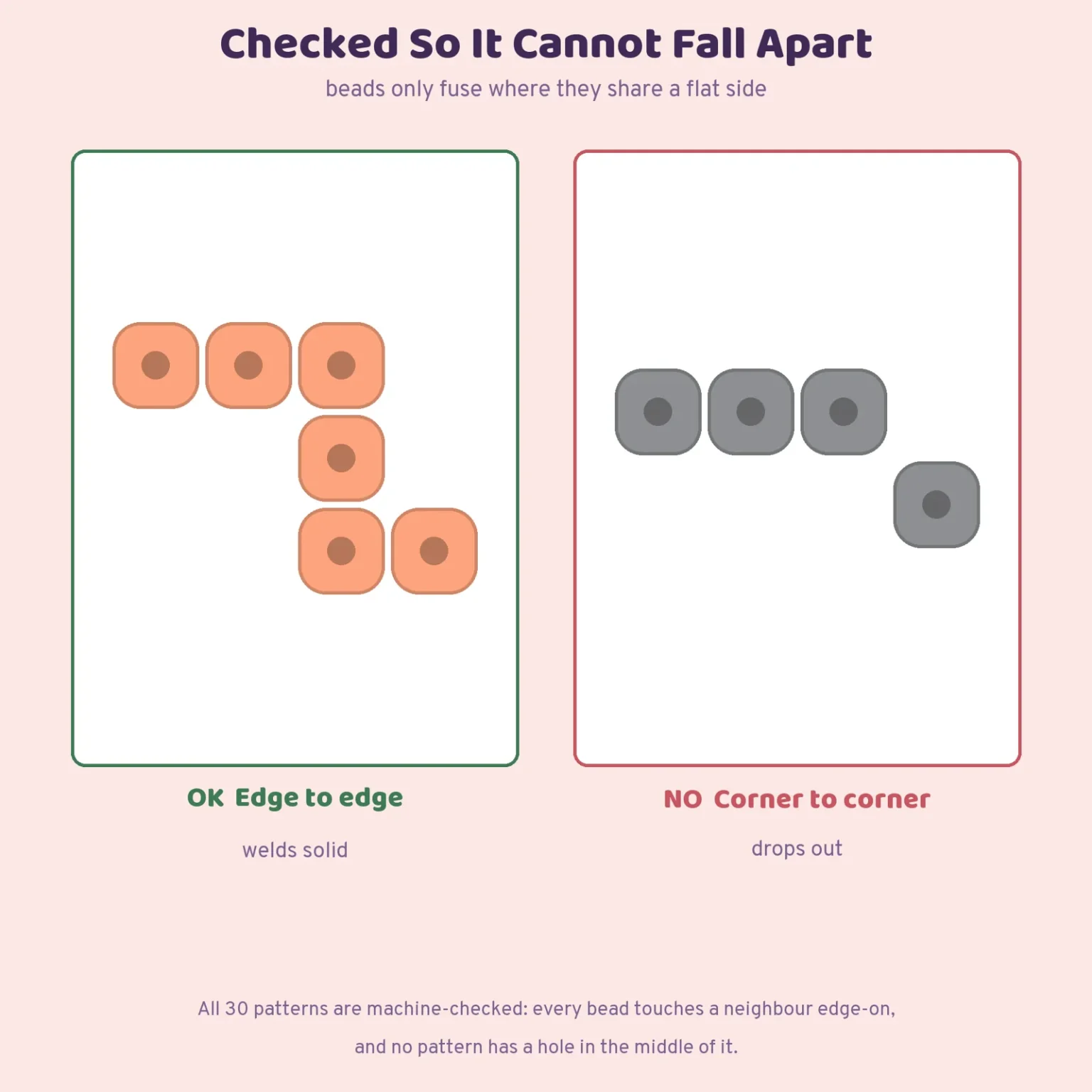 Diagram with two panels: on the left, orange beads joined edge to edge, marked OK, welds solid; on the right, gray beads where the last bead touches only at a corner, marked NO, drops out