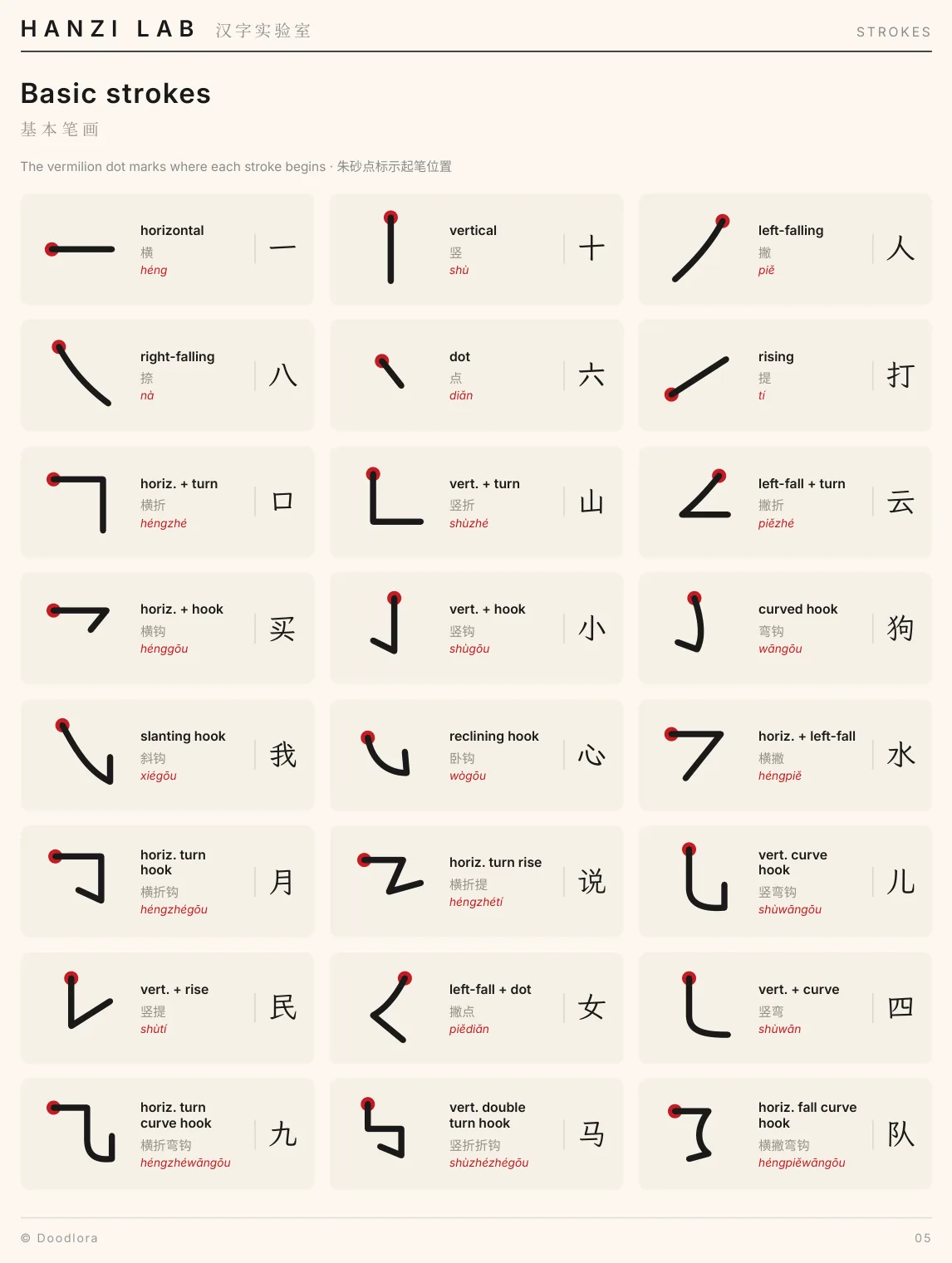 Workbook page titled Basic strokes: 24 stroke shapes in a grid, each with a red dot where it begins, its English and Chinese name, its pinyin and an example character