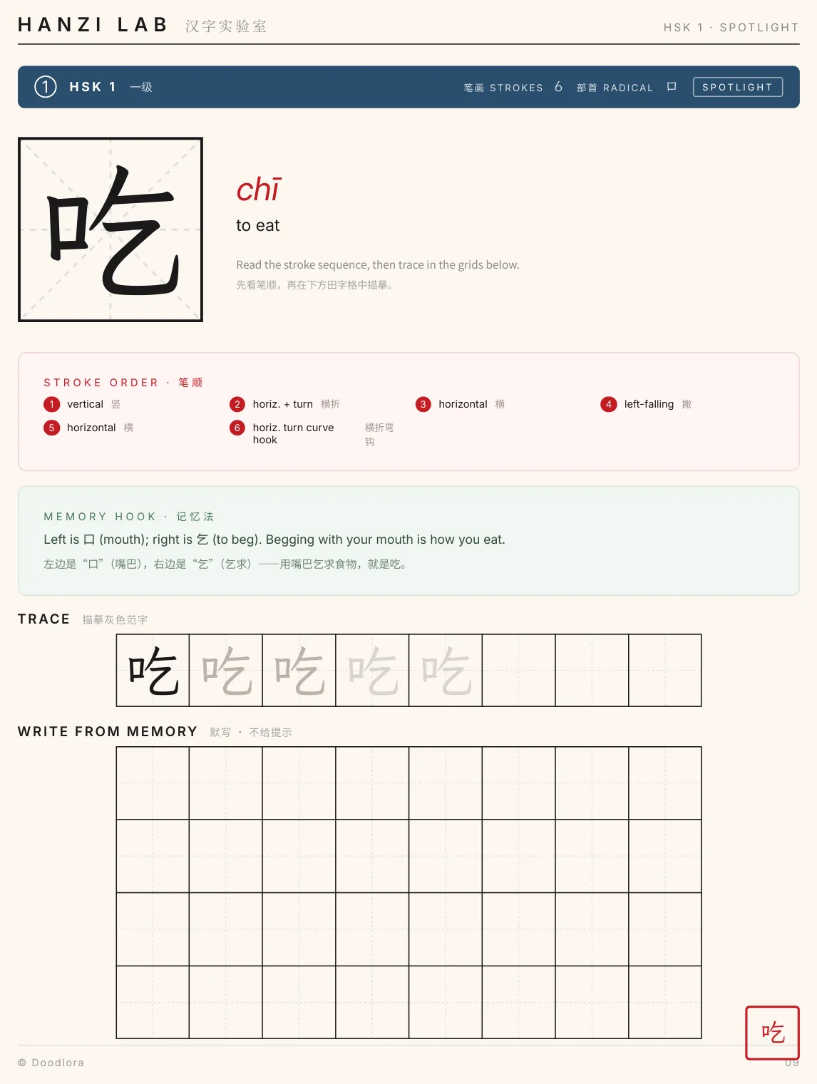 Workbook page for 吃 with its six strokes listed in order by name, a short memory note, a tracing row that fades from black to pale gray, and empty tián squares below for writing from memory