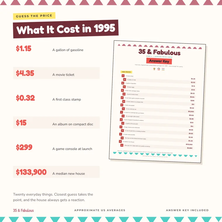 The 1995 price check answer key beside large figures for a gallon of gasoline, a movie ticket, a first-class stamp, a CD album, a game console at launch and a median new house