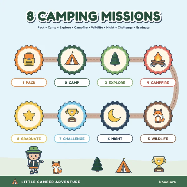 Eight round mission badges along a trail, for pack, camp, explore, campfire, wildlife, night, challenge and graduate, with the little camper and a fox below