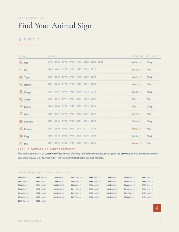 A printed page titled Find Your Animal Sign, with a table of the twelve zodiac animals and their birth years, and a grid of Lunar New Year dates from 1984 to 2033 below