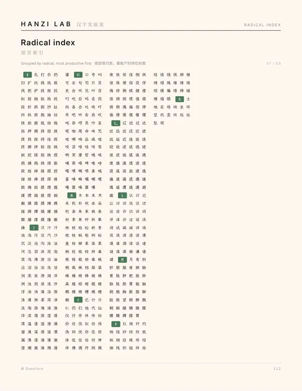 Radical index page from a Chinese writing workbook, with characters grouped under green tags for 扌, 氵, 口, 木, 亻, 辶, 讠, 月, 纟 and 土