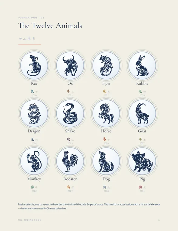 The Twelve Animals page from The Zodiac Code: twelve navy animal medallions in three rows from Rat to Pig, each with its name, characters and a year from 2020 to 2031