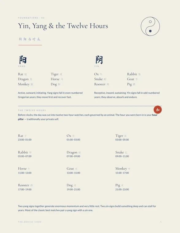 The Yin, Yang and Twelve Hours page from The Zodiac Code, splitting the animals into yang and yin columns above a grid of twelve two-hour watches