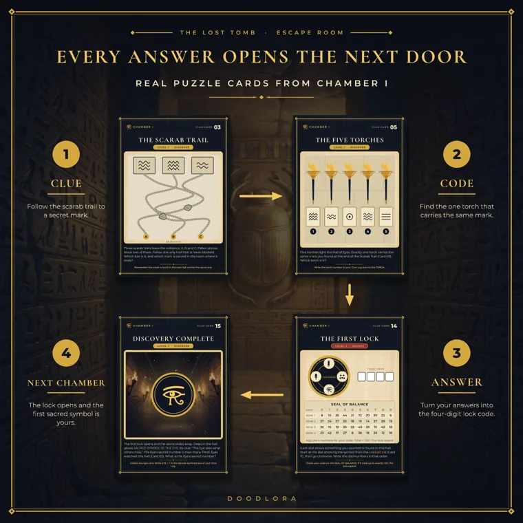 Four Chamber I cards linked by arrows, the scarab trail, five torches, the first lock with its number grid and the eye symbol card