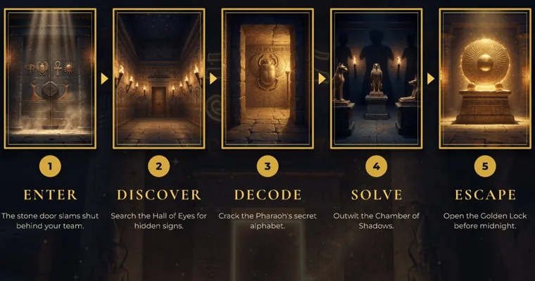 Five tomb scenes in a row, from a sealed stone door to a glowing golden sun disc, labeled Enter, Discover, Decode, Solve and Escape