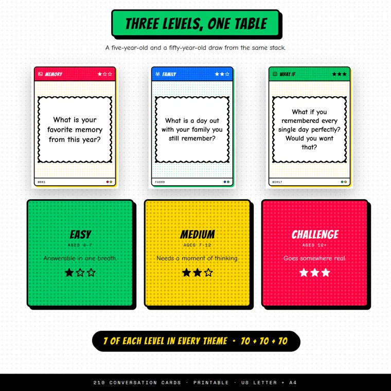 Memory, Family and What If cards with one, two and three stars above green, yellow and red panels for Easy, Medium and Challenge, ages 4–7, 7–12 and 12+