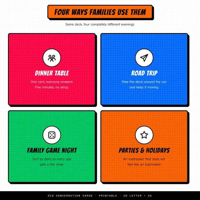 Four panels for using the cards at the dinner table, on a road trip, at family game night and at parties and holidays