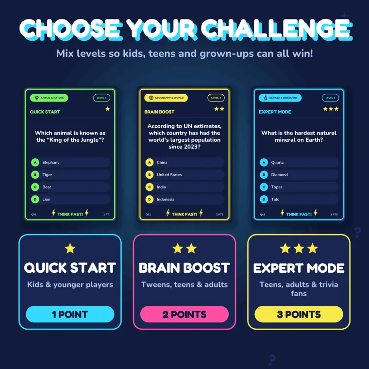 Three trivia cards at levels 1, 2 and 3 above panels for Quick Start at 1 point, Brain Boost at 2 points and Expert Mode at 3 points