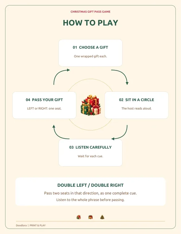 Christmas Gift Pass how-to-play page with four numbered steps in a circle and a separate DOUBLE LEFT and DOUBLE RIGHT instruction