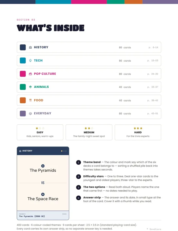 A What's Inside page listing six themes with card counts and page ranges, three star levels, and a labeled History card