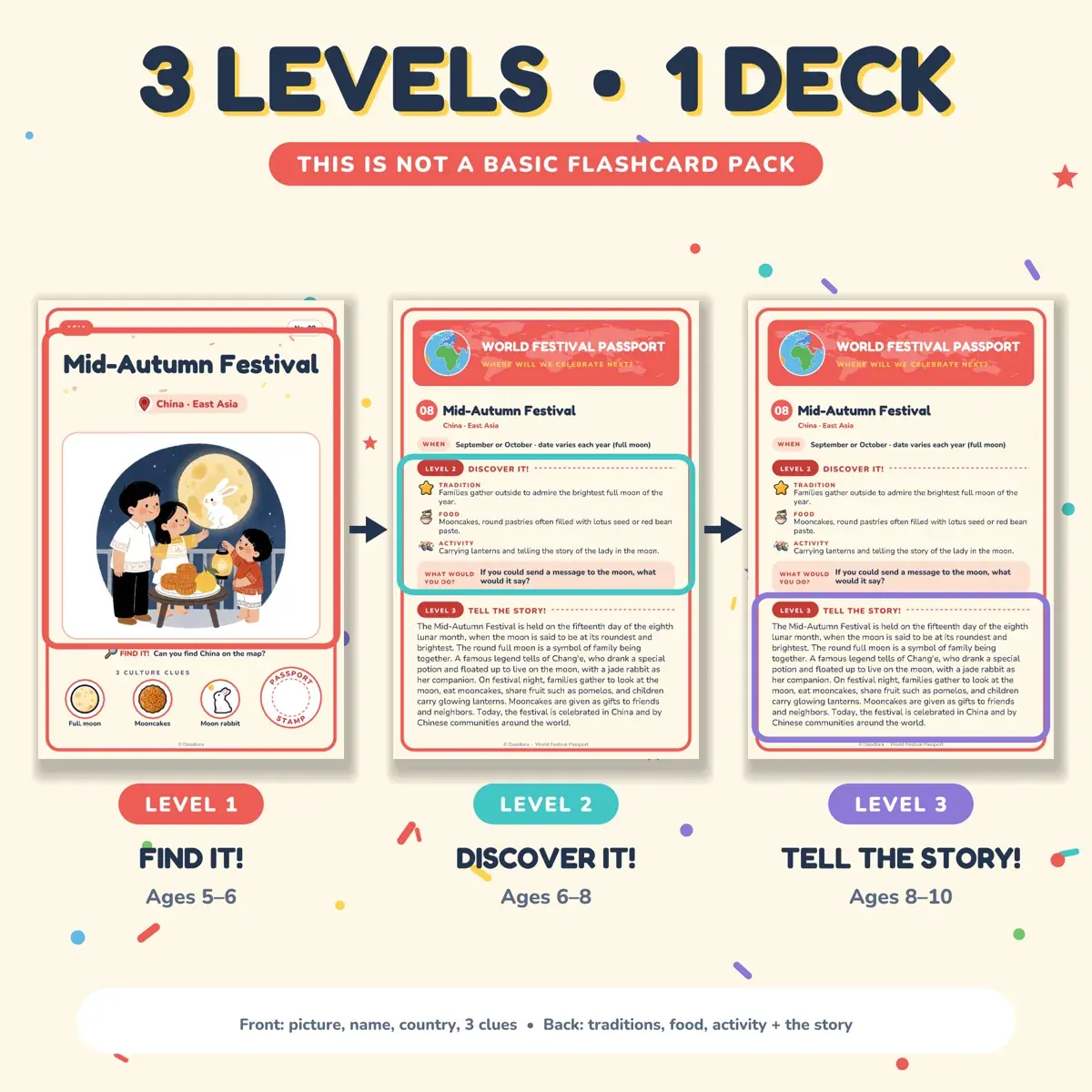 The Mid-Autumn Festival card three ways: the front with a family, mooncakes and a moon rabbit marked Level 1 for ages 5 to 6, the back's fact lines marked Level 2, and its story marked Level 3