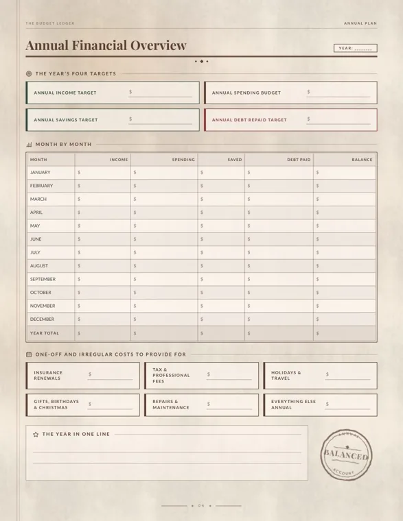 The Annual Financial Overview page of a vintage-style budget ledger, with four yearly targets, a January to December table and six boxes for irregular costs