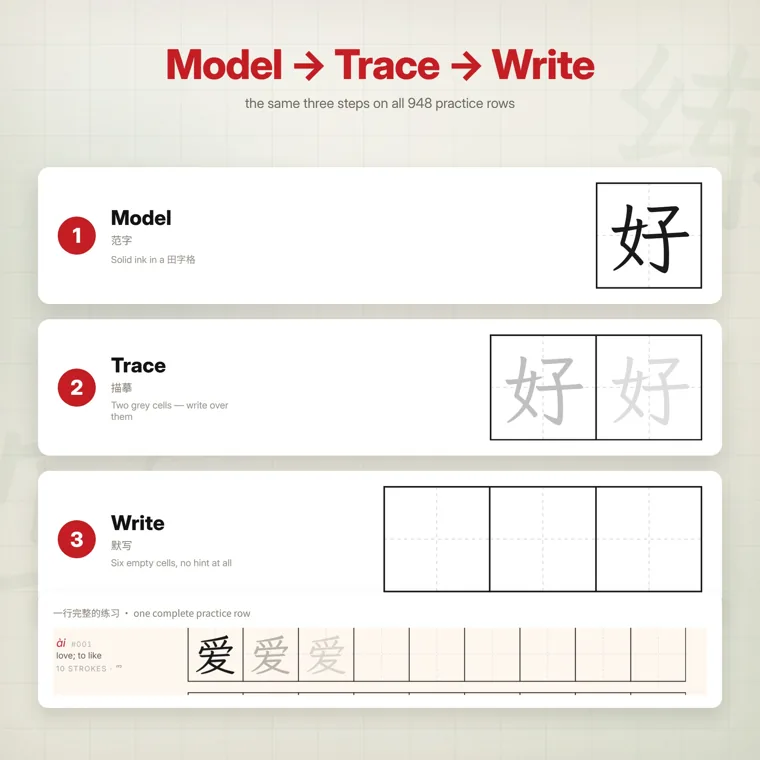 Diagram of the model, trace and write method, showing 好 as a solid model, then two gray copies to trace, then empty boxes, above a full practice row for 爱