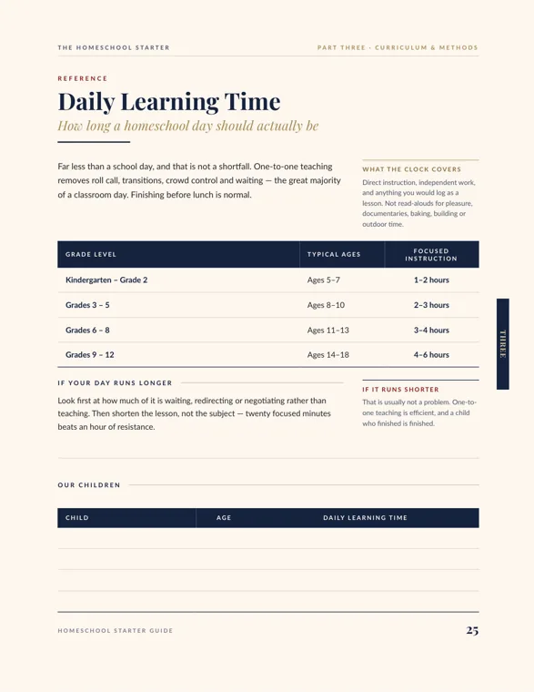 The Daily Learning Time page from our homeschool starter guide, with suggested daily lesson hours from kindergarten through 12th grade