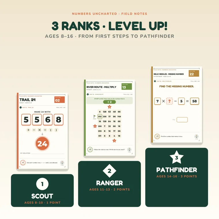 Three Numbers Uncharted cards above Scout, Ranger and Pathfinder rank panels for ages 8–10, 11–13 and 14–16, including a missing-number card that reads 7 × ? − 5 = 58
