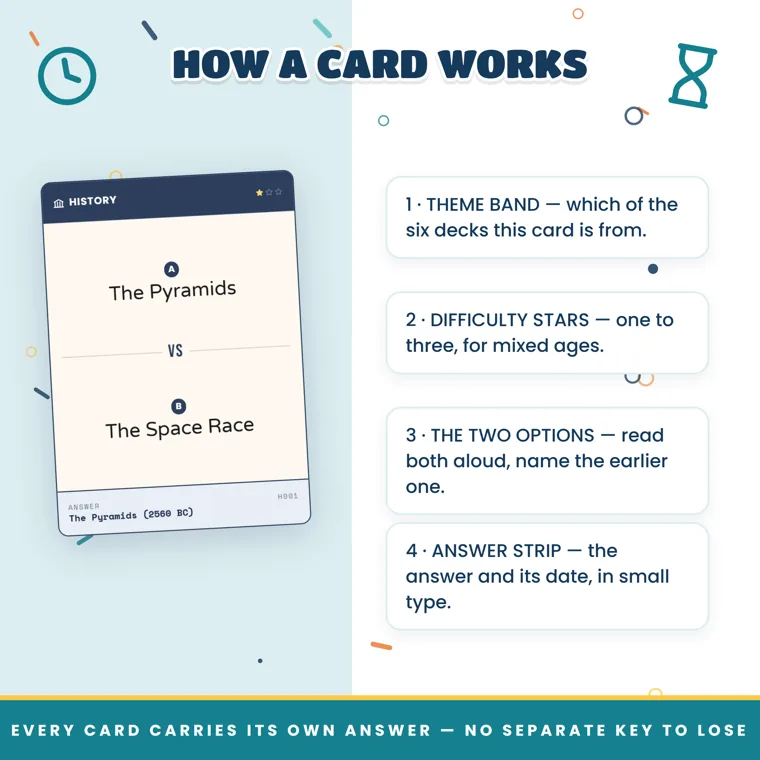 A history card comparing the Pyramids and the Space Race, with labels for the theme band, difficulty stars, the two options and the answer strip