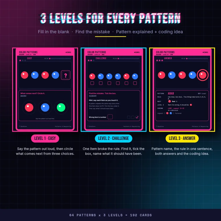 Three versions of one red and blue dot pattern: an easy card with a question mark box, a challenge card with six check boxes to find the mistake, and an answer card that names the pattern ABAB and states the rule