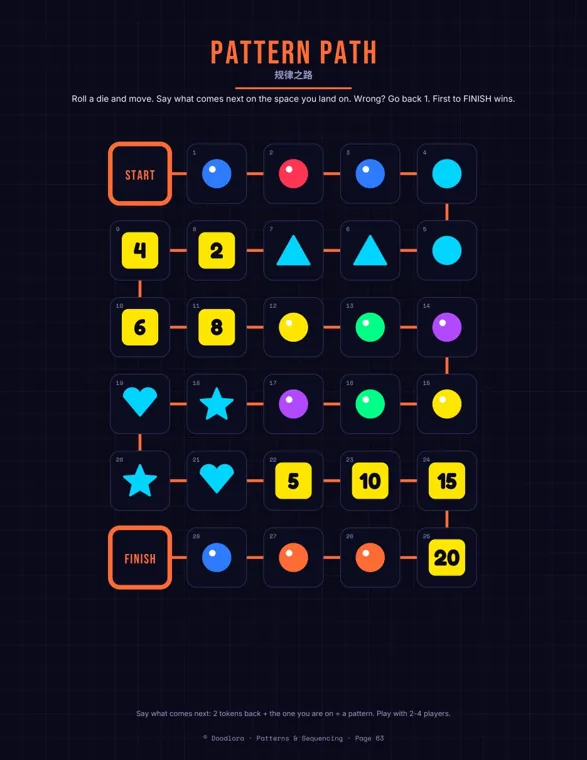 The Pattern Path board: a winding track of 28 squares from Start to Finish with colored dots, triangles, stars, hearts and yellow number tiles 2, 4, 6, 8 and 5, 10, 15, 20