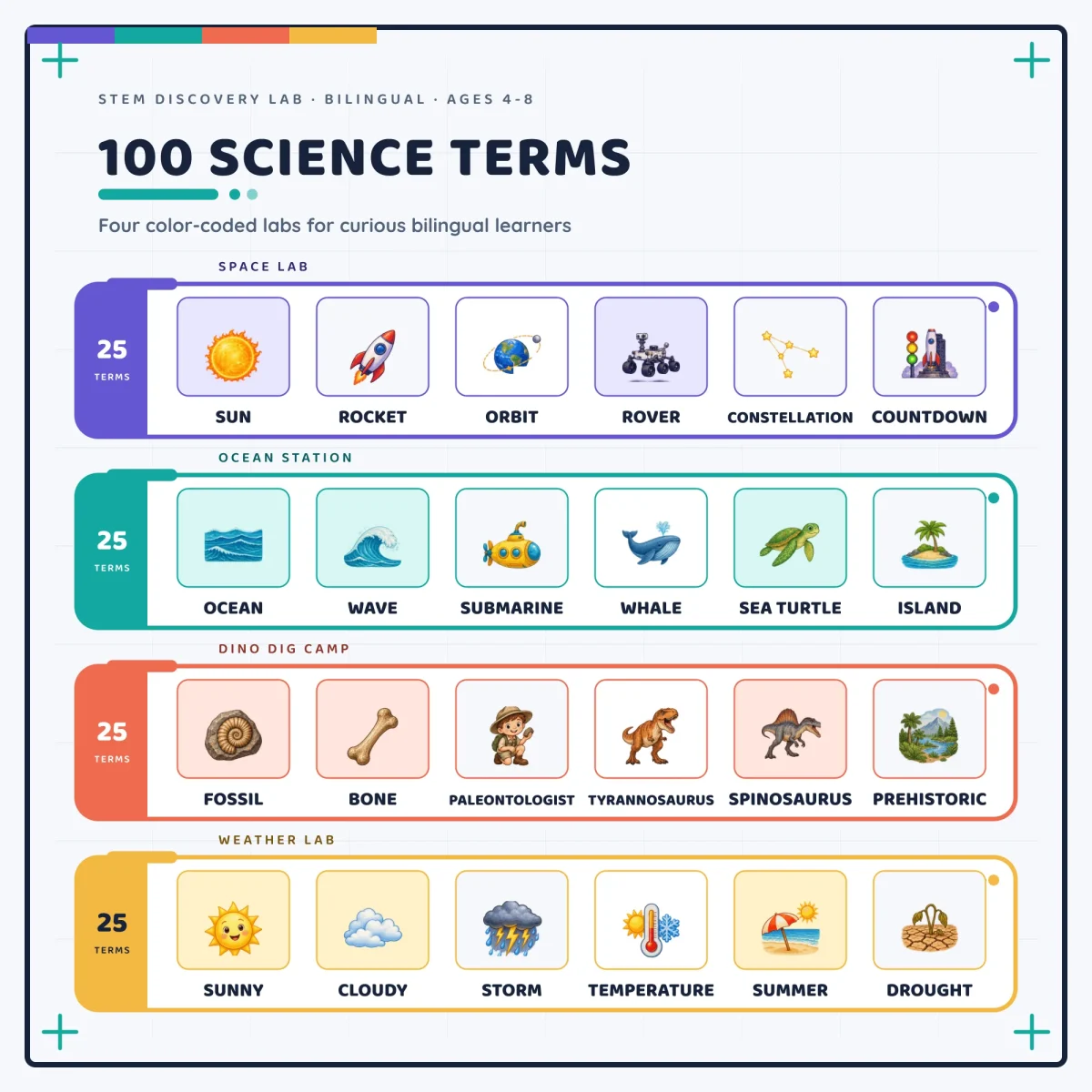 Four color-coded rows for Space Lab, Ocean Station, Dino Dig Camp and Weather Lab, each marked 25 terms, with sample words such as sun, whale, fossil and storm