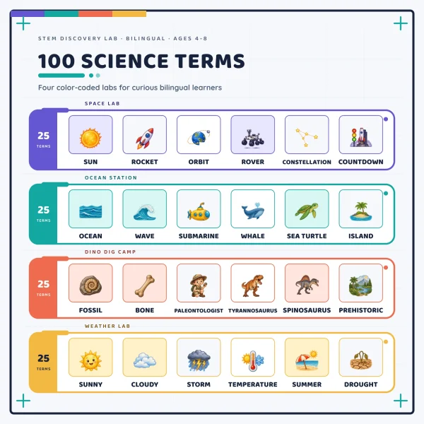 Four color-coded rows for Space Lab, Ocean Station, Dino Dig Camp and Weather Lab, each marked 25 terms, with sample words such as sun, whale, fossil and storm