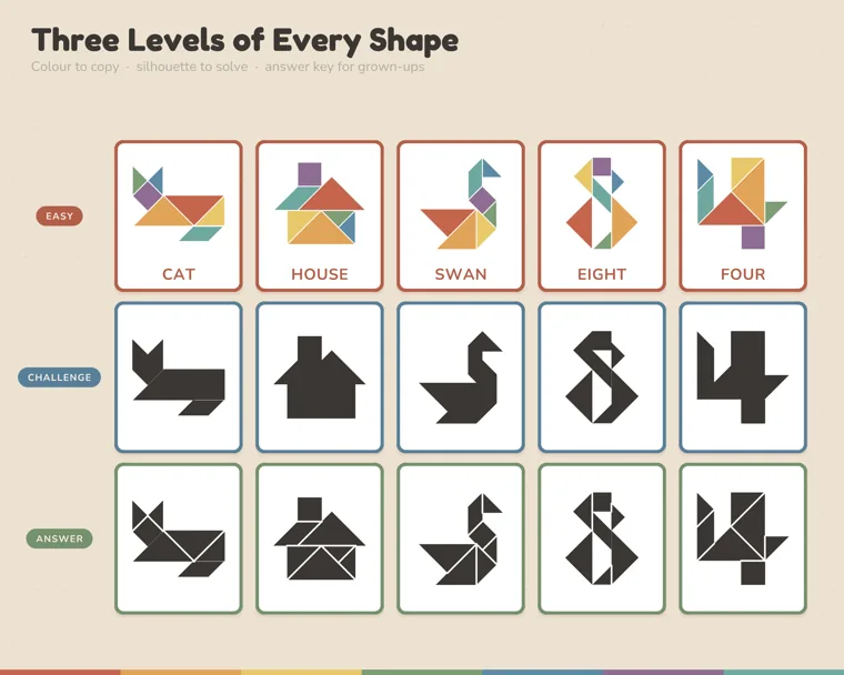 Five tangram shapes, a cat, house, swan, eight and four, each shown as a colored card, a solid black silhouette and a silhouette with white answer lines