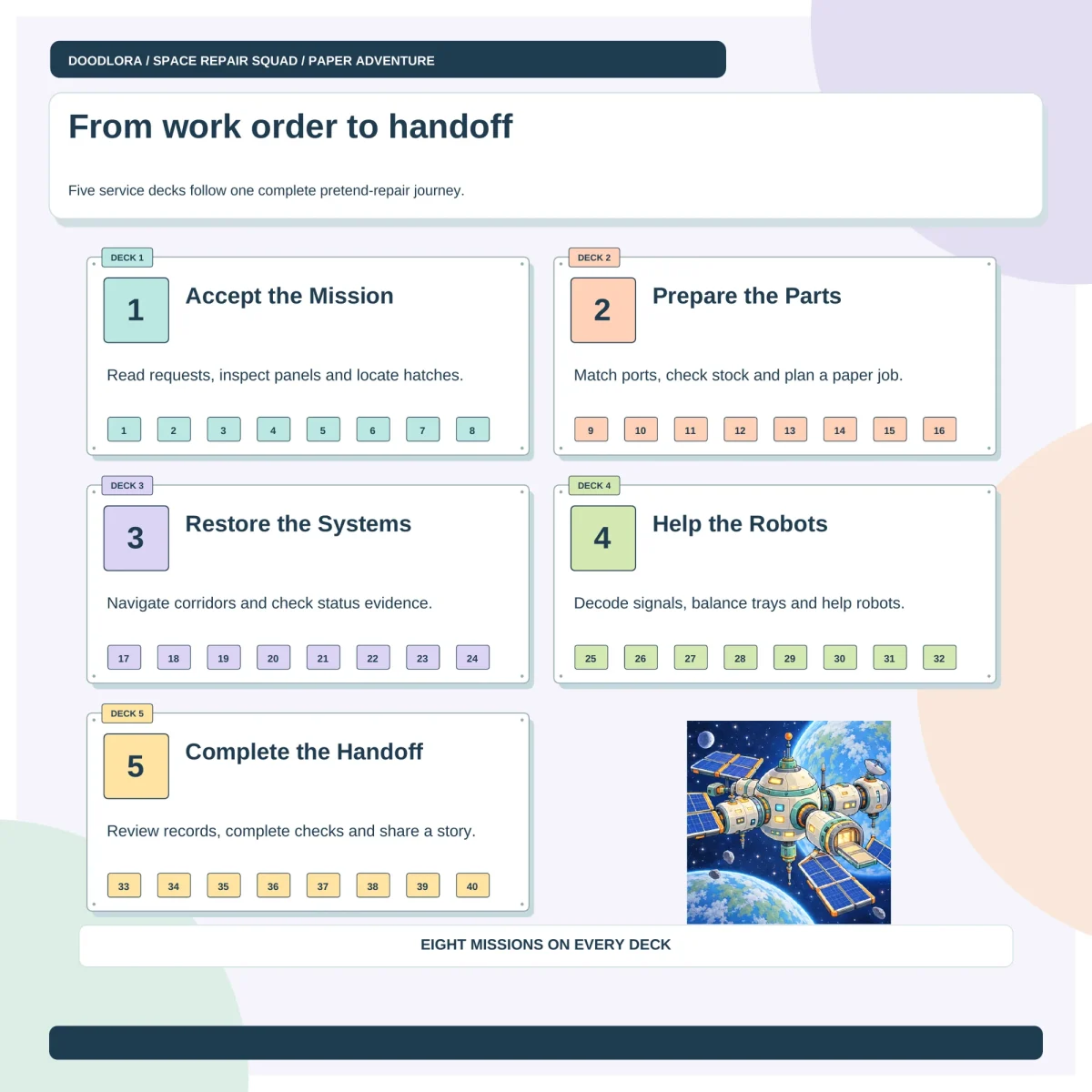 Five service deck cards numbered 1 to 40, from accept the mission to complete the handoff, beside a space station with solar panels