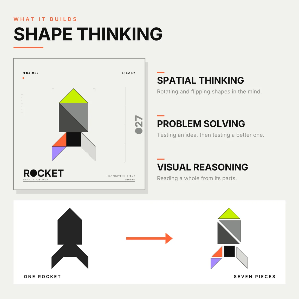 A rocket tangram card beside the rocket's black silhouette, and the same rocket split into seven pieces, with the two large triangles forming its square body