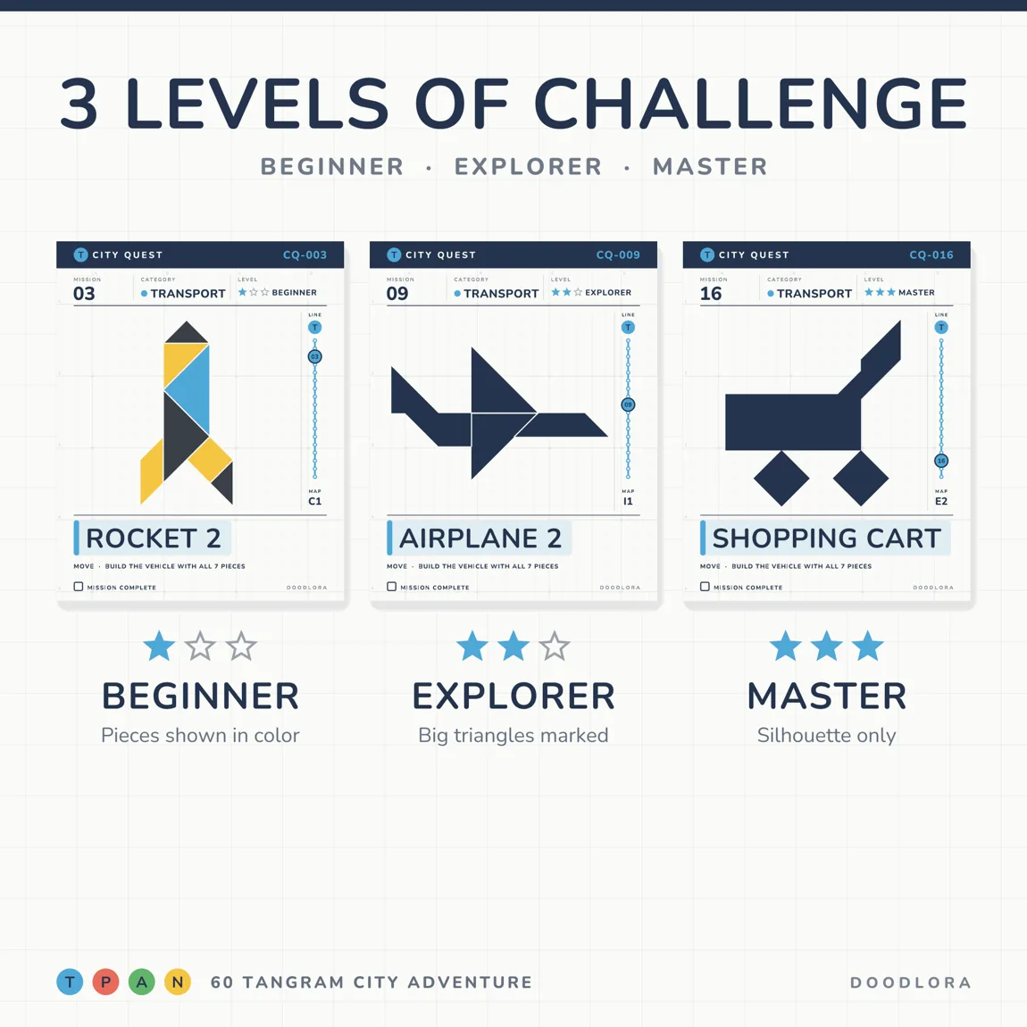 Three City Adventure mission cards, a rocket in color, an airplane silhouette with its two big triangles marked, and a shopping cart as a plain silhouette, over the words Beginner, Explorer and Master