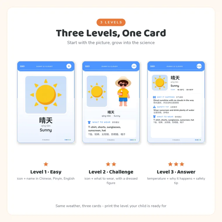 Three versions of a sunny flashcard: one star with the sun and the word, two stars with a child in a sun hat and what to wear, three stars with temperature, why it happens and a safety tip