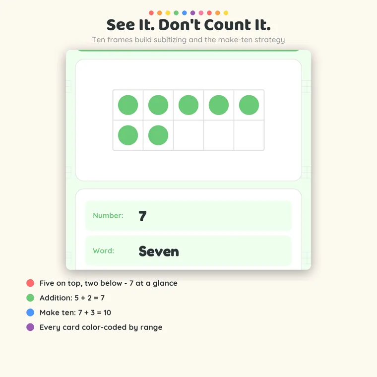 A ten frame card for 7 with five green dots across the top row and two below it, with the number 7 and the word Seven underneath
