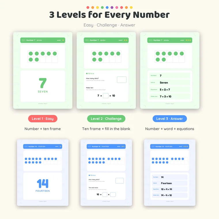 Easy, Challenge and Answer cards for 7 in green, and the same three cards for 14 in blue, where 14 shows one full frame beside a frame with four dots