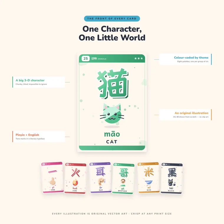Front of the 猫 cat flashcard with labels pointing to the big 3-D character, the picture and the māo pinyin with the English word, above six smaller cards