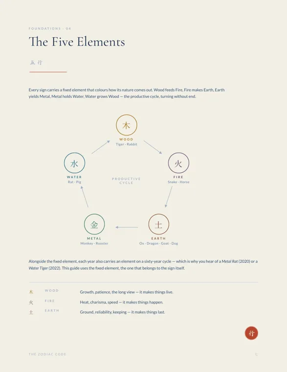 The Five Elements page from The Zodiac Code, with a circle of five round symbols for Wood, Fire, Earth, Metal and Water and the signs listed under each